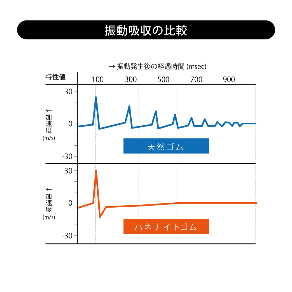 エアコン室外機用 防振ゴムマット ポコまる 敷き込み式(4個入り)THI-555