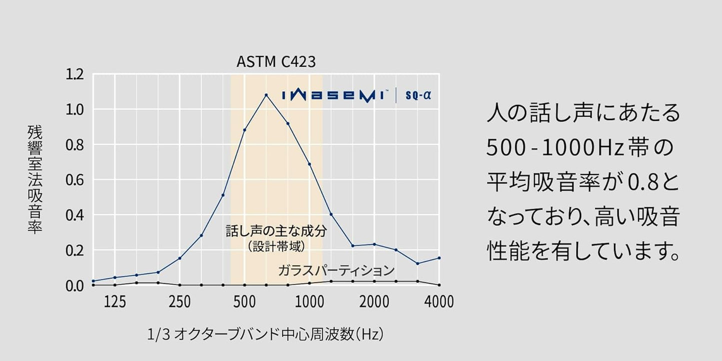 iwasemi SQ-α 硬質吸音材 オフィス会議室 話し声に最適