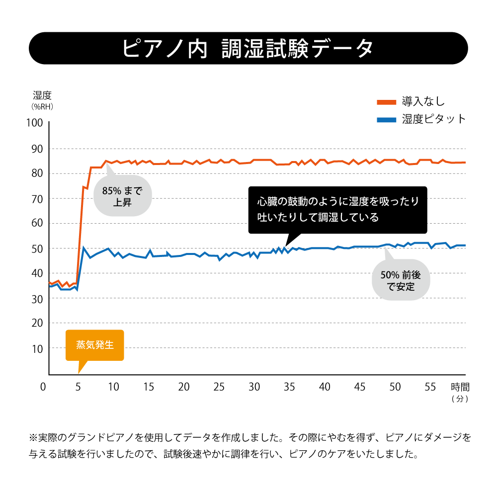 アップライトピアノ湿度調節吸音材湿度ピタット フロア用