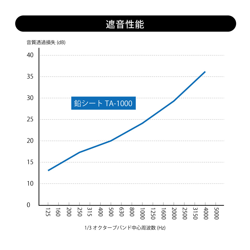 防音・防振・制振　鉛シート　TA-1000（純鉛・粘着付）