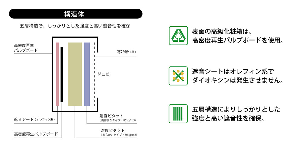 アップライトピアノ防音装置　防音ECOパネルの素材
